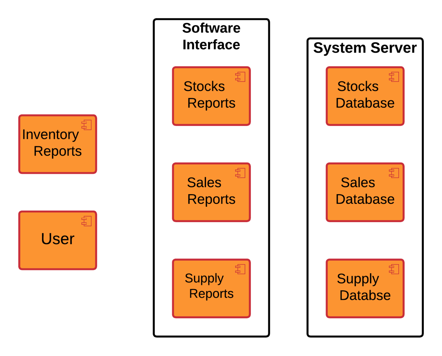 Component Diagram for Inventory Management System UML