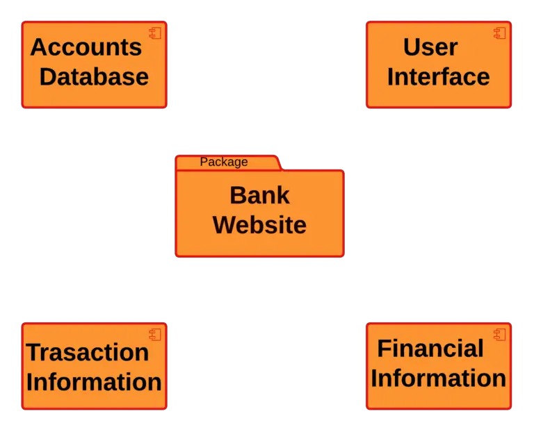 Component Diagram for Bank Management System - Components