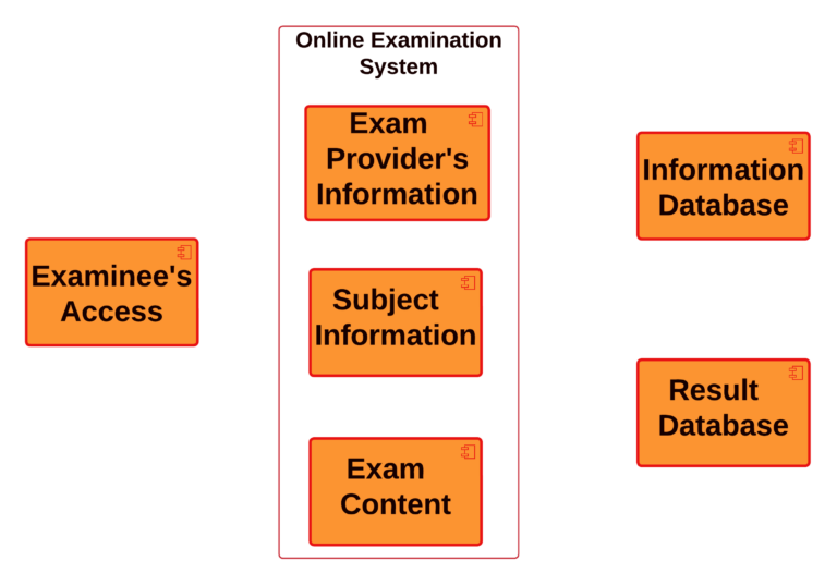 Component Diagram for Online Examination System - Components