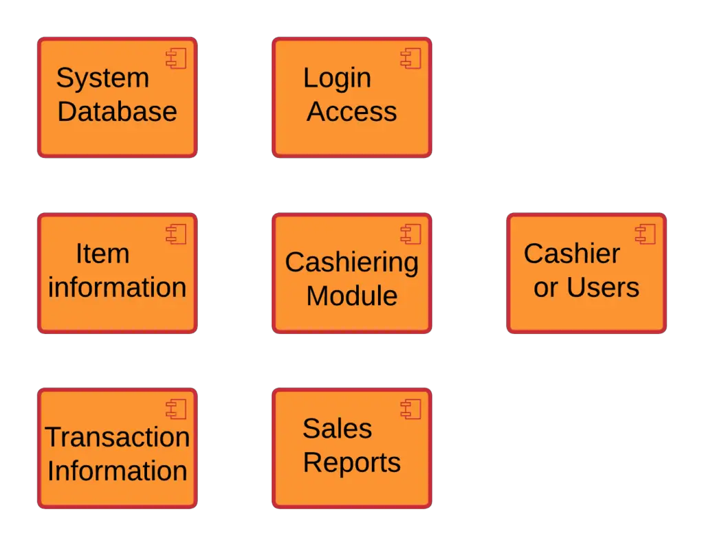 Component Diagram for Point of Sale (POS) System - Components