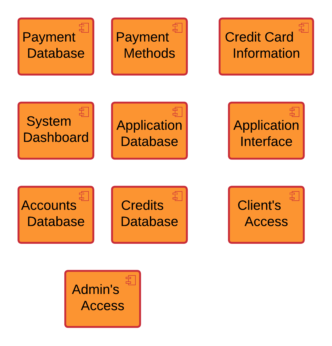 Component Diagram for Credit Card Processing System - Components