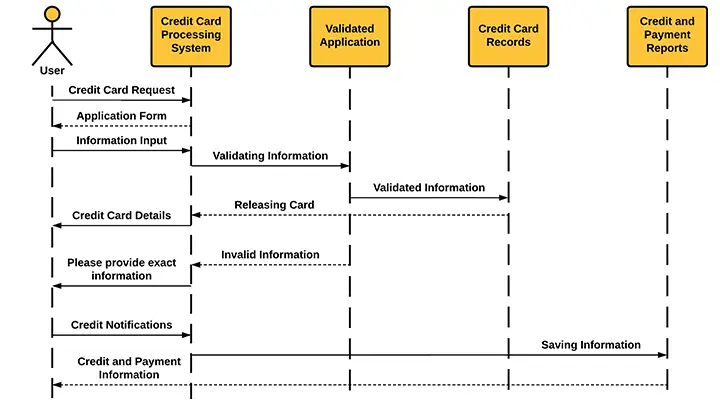 Sequence Diagram for Credit Card Processing System - Messages