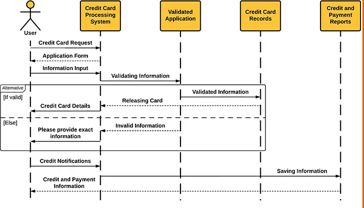 Sequence Diagram for Credit Card Processing System - Alternative