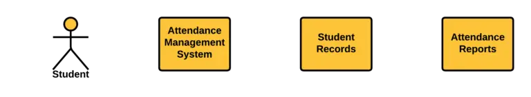 Sequence Diagram for Attendance Management System | UML