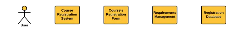 Sequence Diagram for Course Registration System | UML