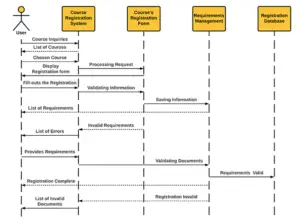 Sequence Diagram for Course Registration System | UML