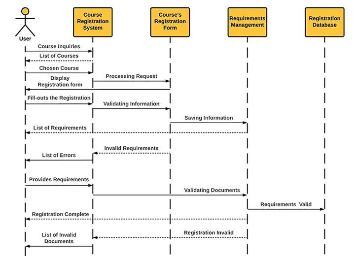 Sequence Diagram for Course Registration System - Messages