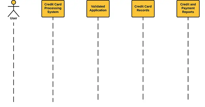 Sequence Diagram for Credit Card Processing System - Lifeline