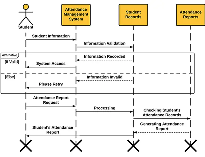 Sequence Diagram for Attendance Management System - Ends