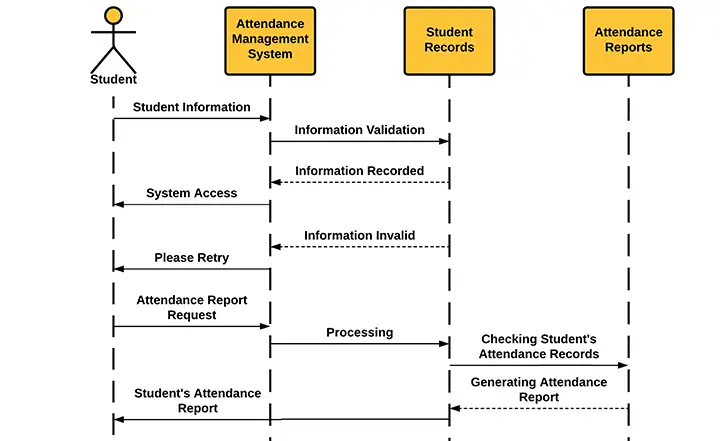 Sequence Diagram for Attendance Management System - Messages