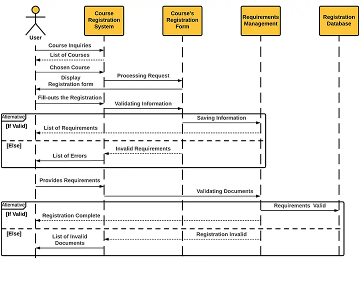 Sequence Diagram for Course Registration System - Alternatives