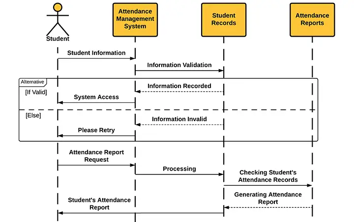 Sequence Diagram for Attendance Management System - Alternatives