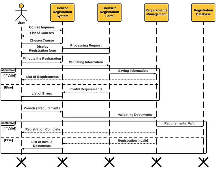 Sequence Diagram for Course Registration System - Alternatives