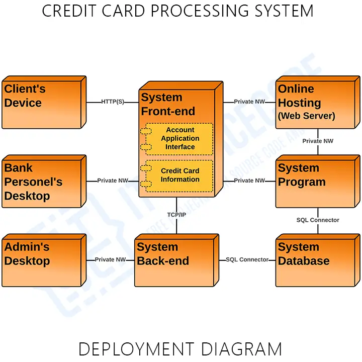 Deployment Diagram for Credit Card Processing System in UML