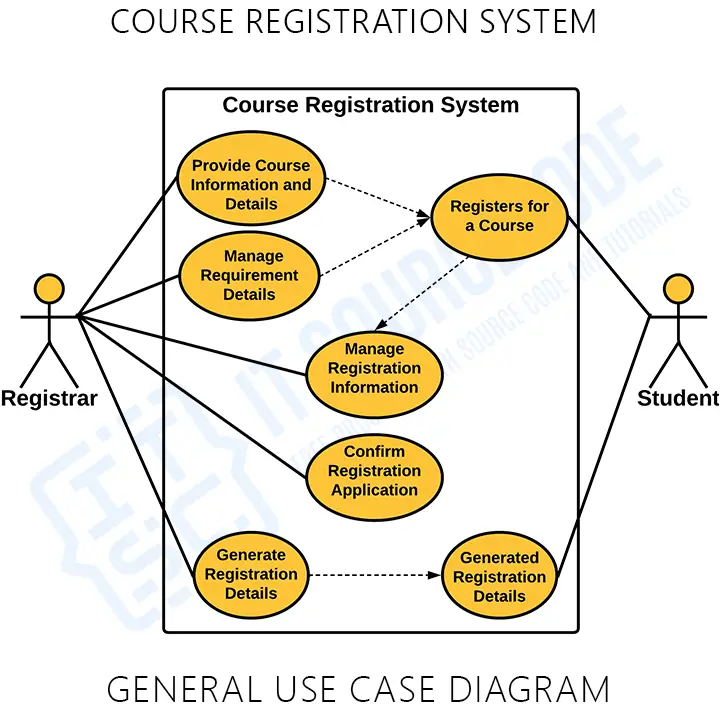 General Use Case Diagram Diagrams of Course Registration System in UML