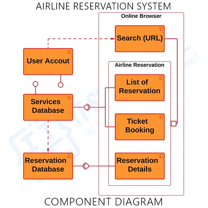 UML Component Diagram for Airline Reservation System