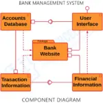 Component Diagram for Bank Management System | UML