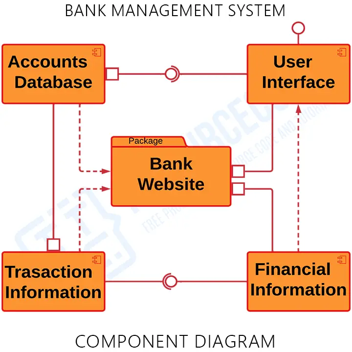 UML Component Diagram for Bank Management System