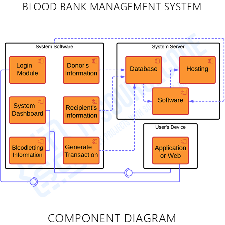 UML Component Diagram for Blood Bank Management System