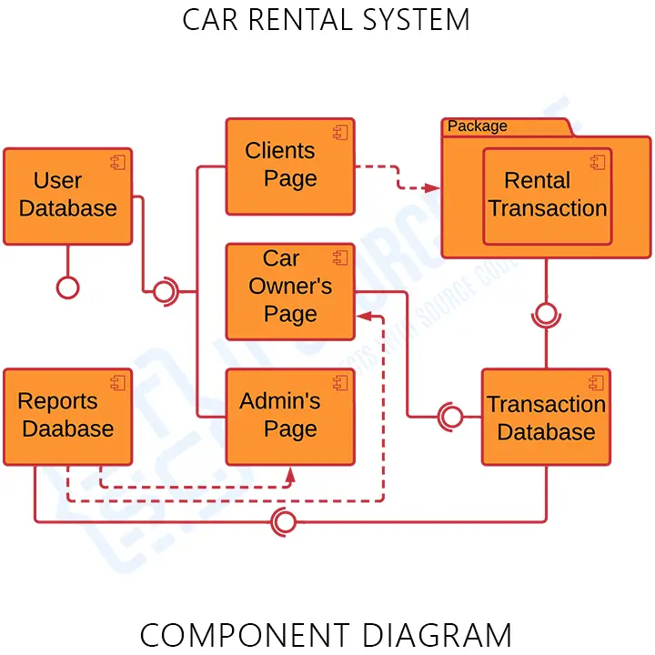 UML Component Diagram for Car Rental System