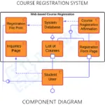 Component Diagram for Course Registration System