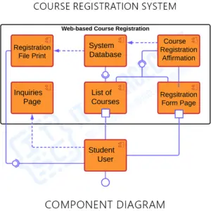 Component Diagram for Course Registration System