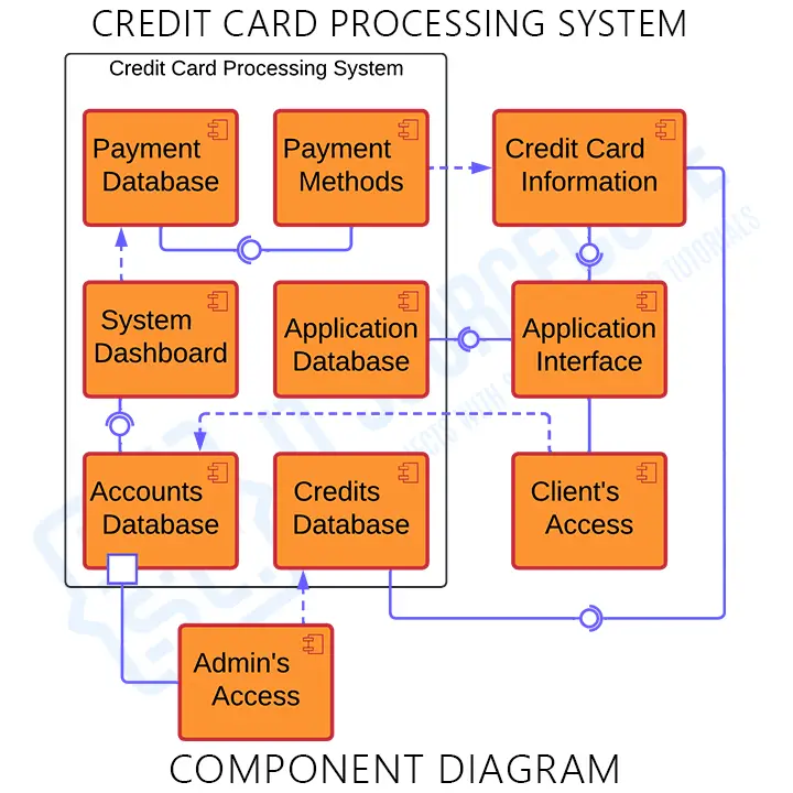 UML Component Diagram for Credit Card Processing System
