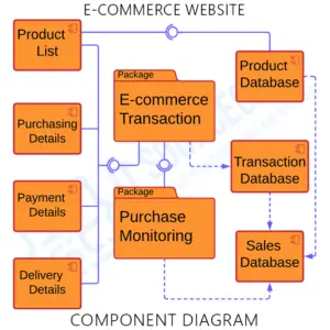 Component Diagram for E-commerce Website | UML | Itsourcecode.com
