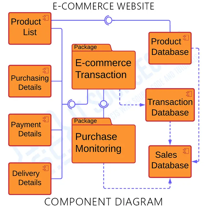 UML Component Diagram for E-commerce Website