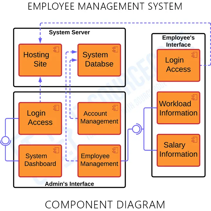 UML Component Diagram for Employee Management System