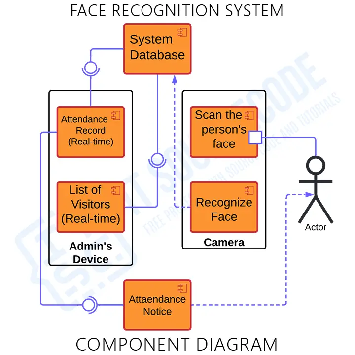 UML Component Diagram for Face Recognition System