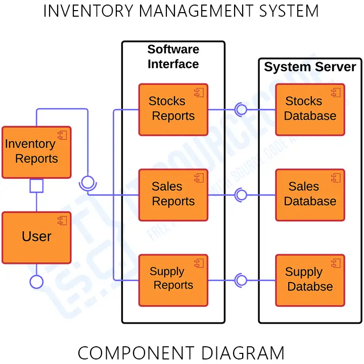 UML Component Diagram for Inventory Management System
