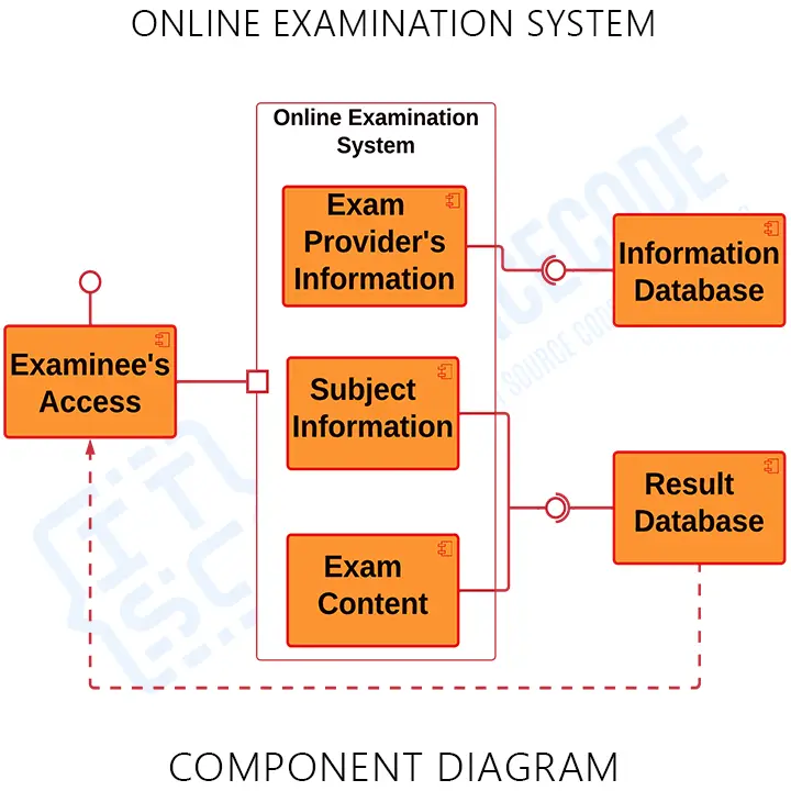 UML Component Diagram for Online Examination System
