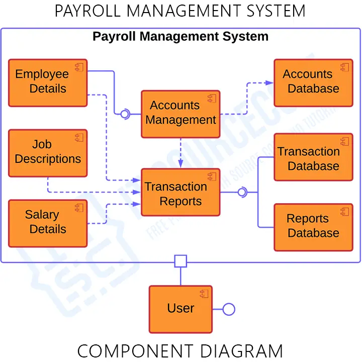 UML Component Diagram for Payroll Management System