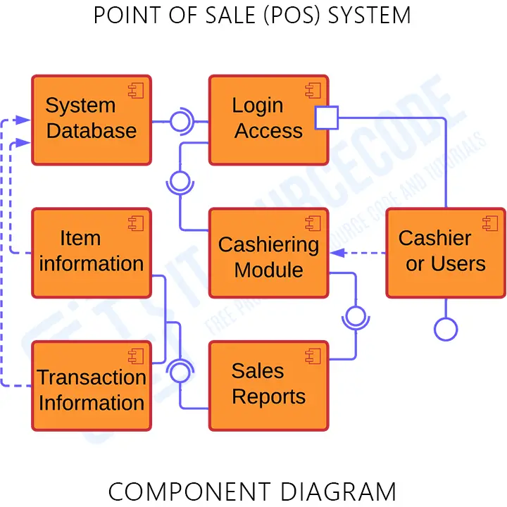 UML Component Diagram for Point of Sale (POS) System