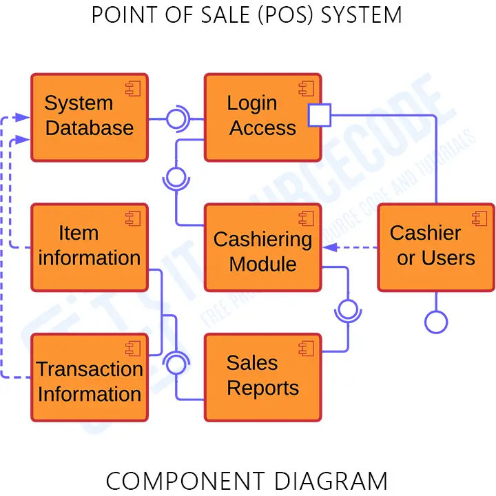 Uml Diagram For Pos System