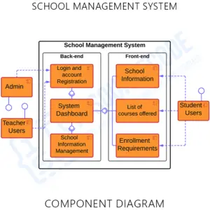 Component Diagram for School Management System