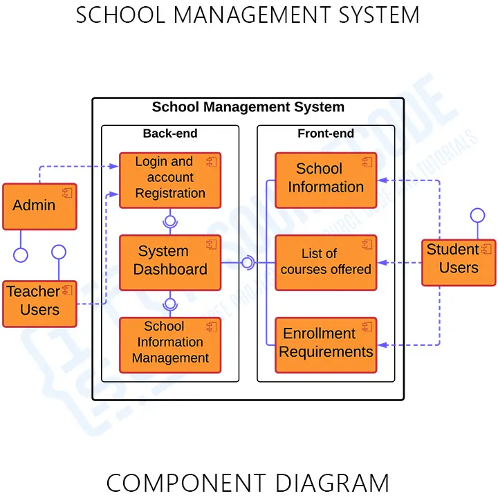 UML Component Diagram for School Management System