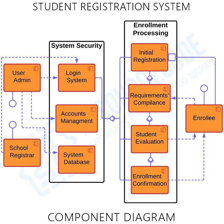 UML Component Diagram for Student Registration System