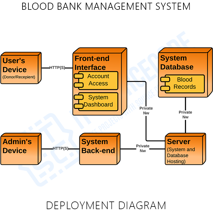 UML Deployment Diagram for Blood Bank Management System