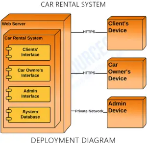 Deployment Diagram for Car Rental System | UML