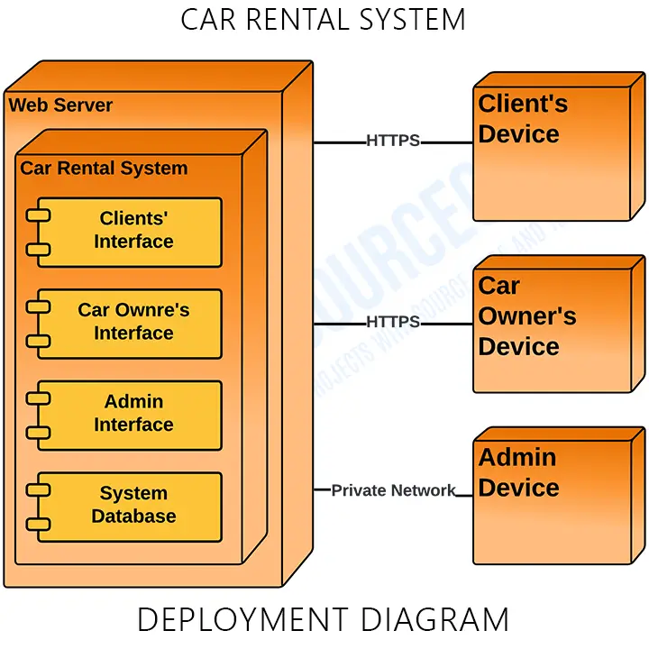 UML Deployment Diagram for Car Rental System