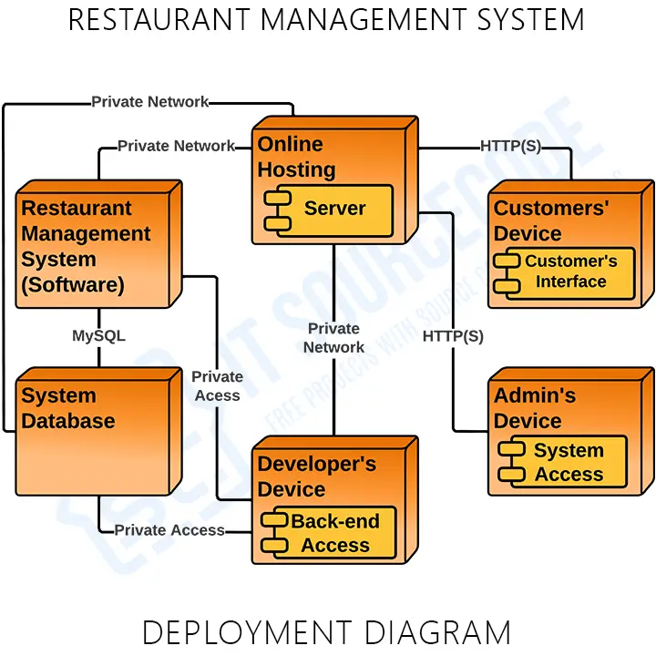 UML Deployment Diagram for Restaurant Management System