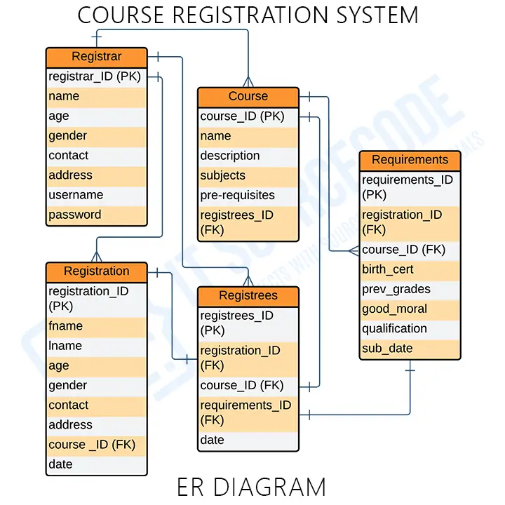 ER Diagram for Course Registration System