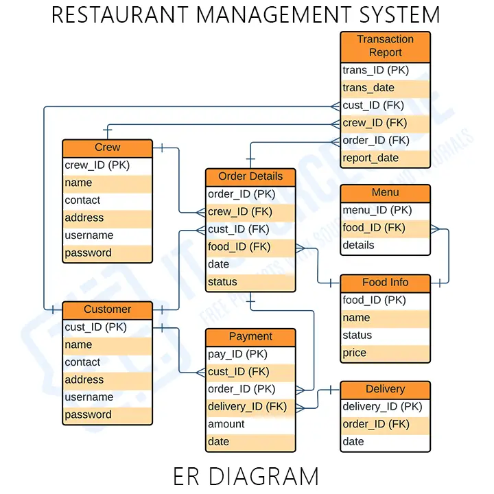 UML ER Diagram for Restaurant Management System