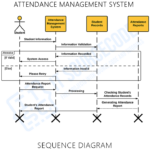 Sequence Diagram for Attendance Management System | UML