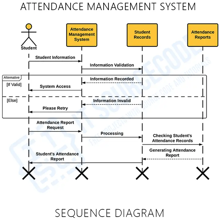 UML Sequence Diagram for Attendance Management System