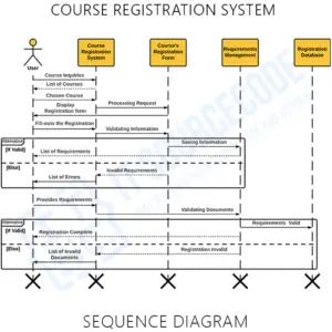 Sequence Diagram for Course Registration System | UML