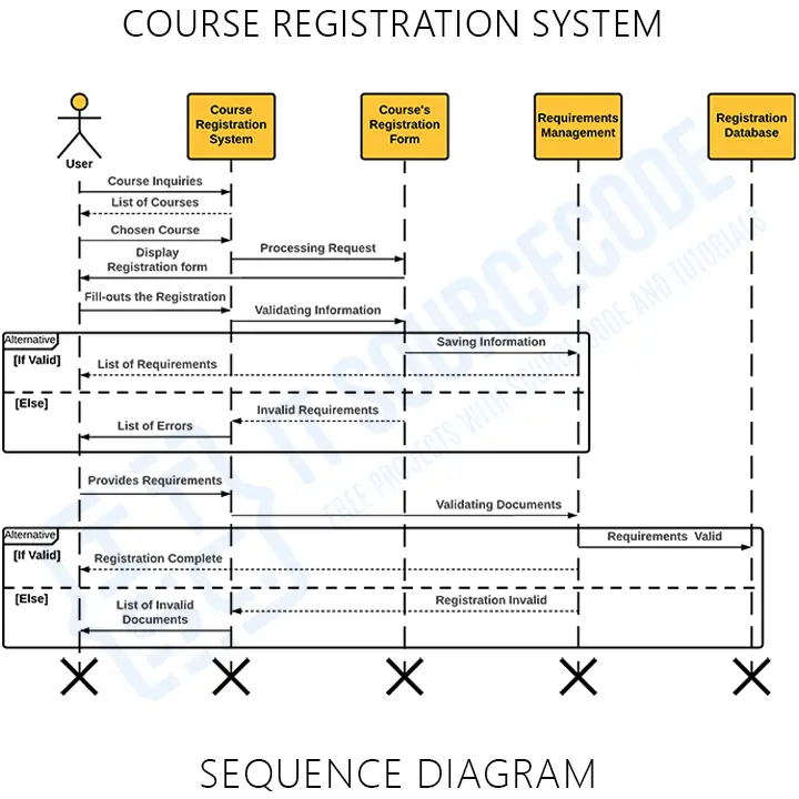UML Sequence Diagram for Course Registration System