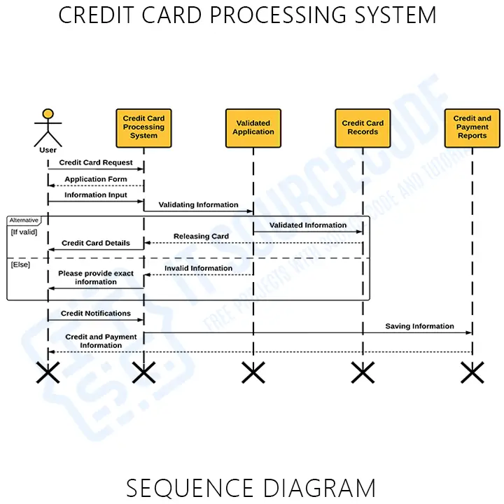UML Sequence Diagram for Credit Card Processing System